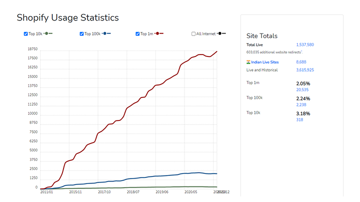 Shopify app development