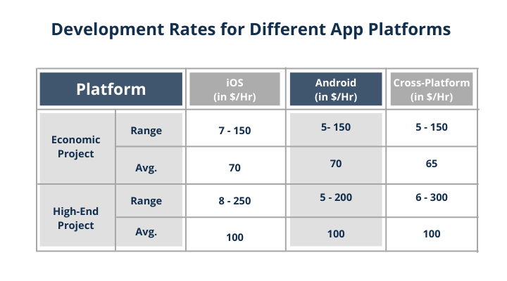 App Development cost for different app platforms mobilecoderz