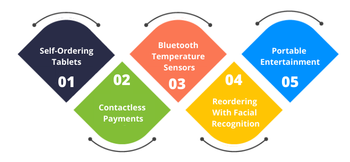 5 TECHNOLOGIES TRANSFORMING RESTAURANT INDUSTRY