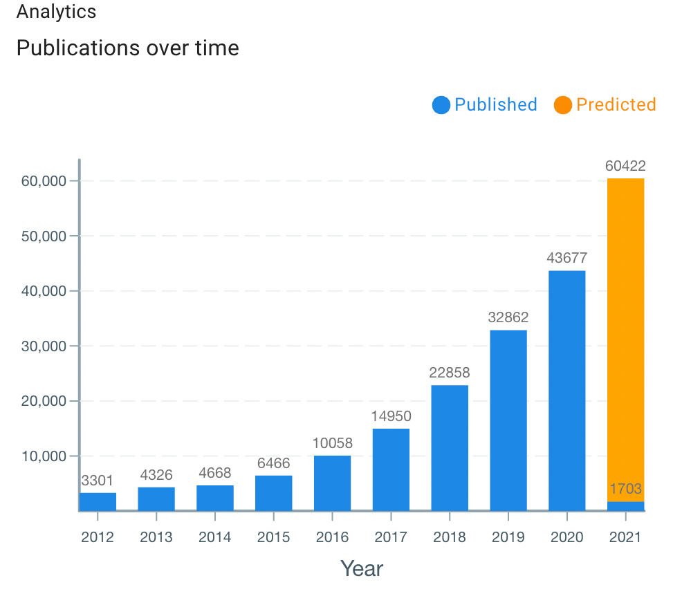 ai trends in 2022