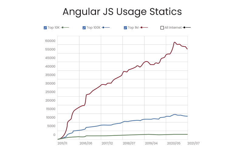 angular-statcis