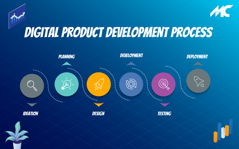 Digital Product Development Process