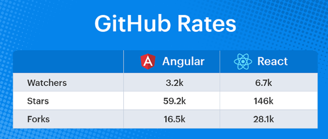 Angular vs React: Rates