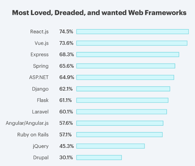 angular vs react surveys