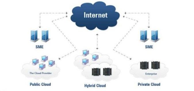 Private Cloud Vs Public Cloud Computing: Pros & Cons