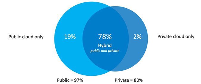 Private Cloud Vs Public Cloud Computing