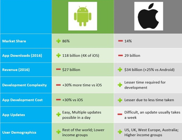 ios to android