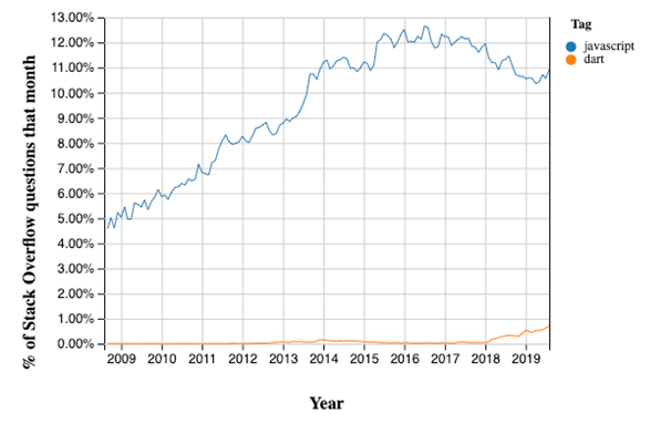 popularity graph