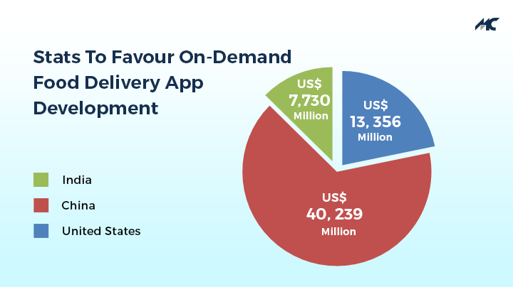 on demand food delivery app stats